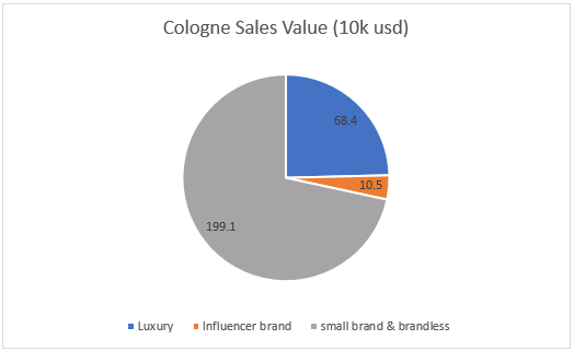 Cologne Sales Value Analysis of Amazon