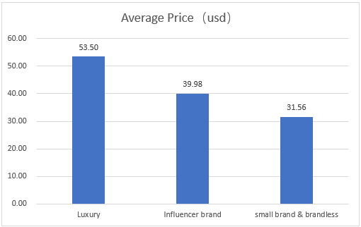 Perfume Brand Postioning & Pricing 2