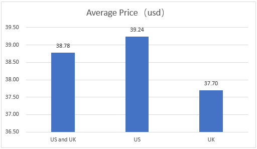 USA UK Perfume Average Price